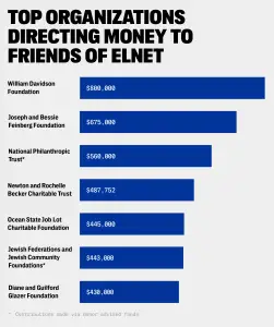 Meet the U.S. Donors Funding ELNET, the AIPAC of Europe
