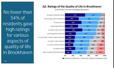 Survey reveals Brookhaven residents more satisfied with services, police, quality of life than in 2023
