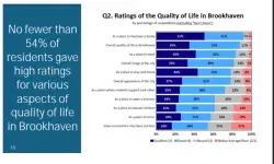 Survey reveals Brookhaven residents more satisfied with services, police, quality of life than in 2023